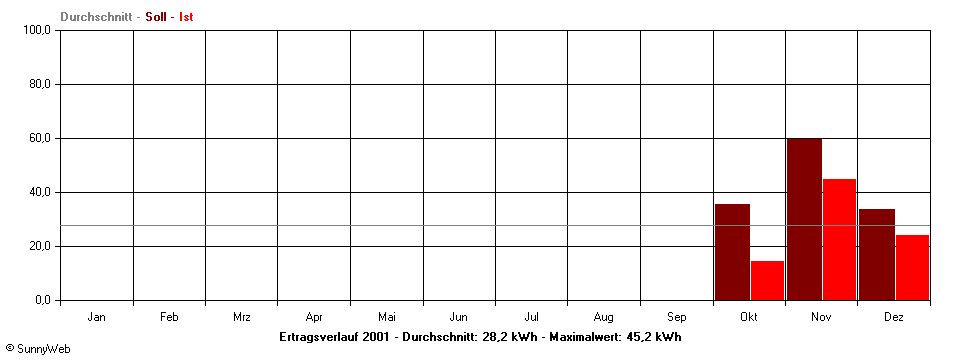 Grafik Jahresertrag
