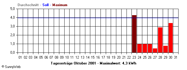 Grafik Monatsertrag