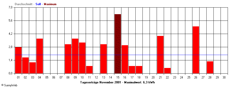 Tageserträge November 2001