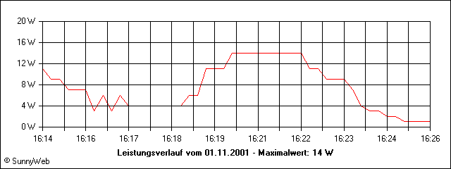 Leistungsverlauf