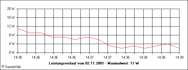 Leistungsverlauf