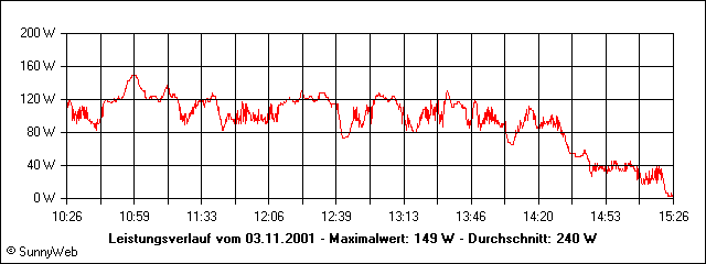 Leistungsverlauf
