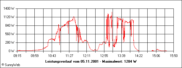 Leistungsverlauf
