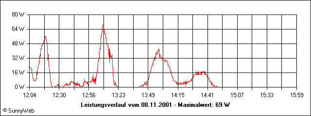 Leistungsverlauf