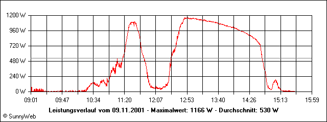 Leistungsverlauf