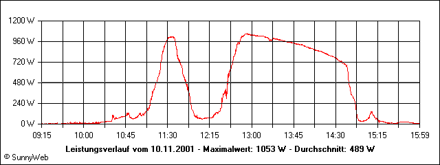 Leistungsverlauf