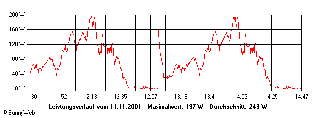 Leistungsverlauf