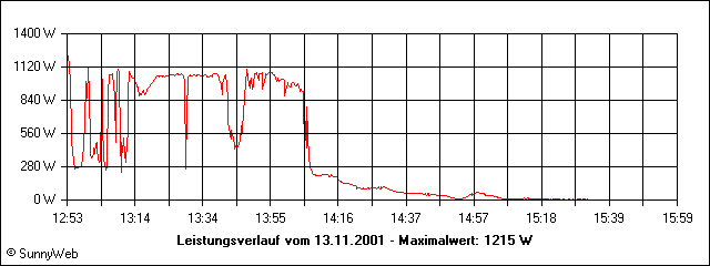Leistungsverlauf