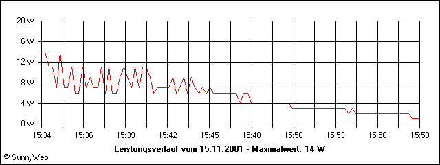 Leistungsverlauf