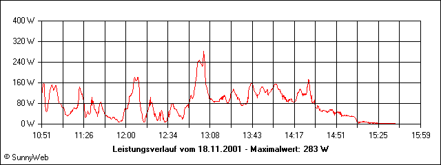 Leistungsverlauf