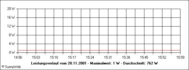 Leistungsverlauf
