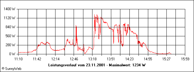 Leistungsverlauf