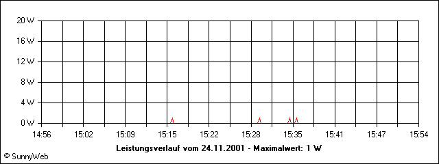 Leistungsverlauf