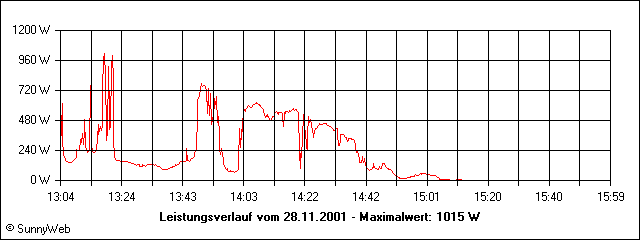Leistungsverlauf