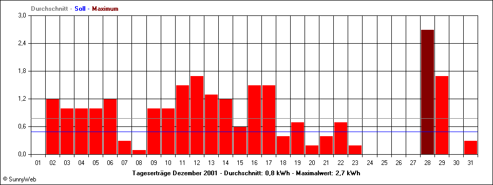 Tageserträge Dezember 2001