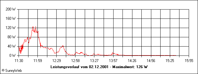 Leistungsverlauf