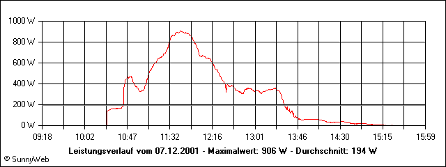 Leistungsverlauf