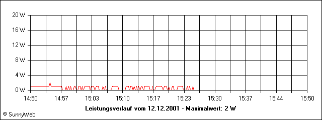 Leistungsverlauf