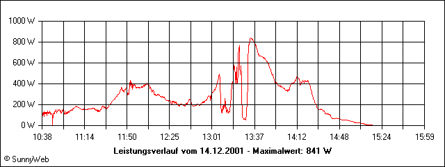 Leistungsverlauf