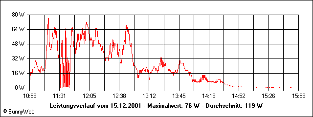 Leistungsverlauf