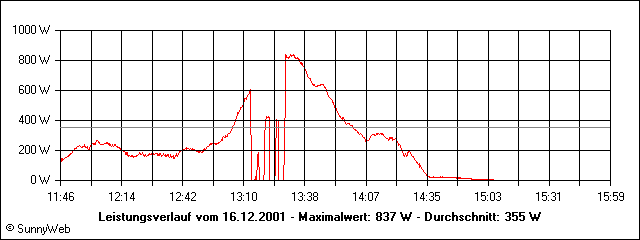 Leistungsverlauf