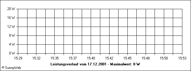 Leistungsverlauf