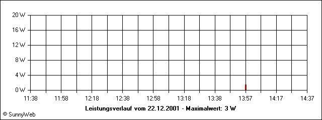 Leistungsverlauf