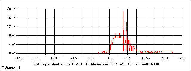 Leistungsverlauf