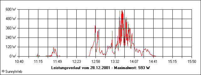 Leistungsverlauf