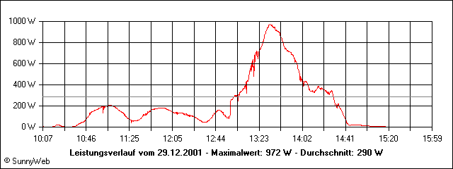 Leistungsverlauf