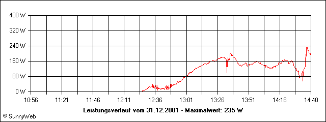 Leistungsverlauf