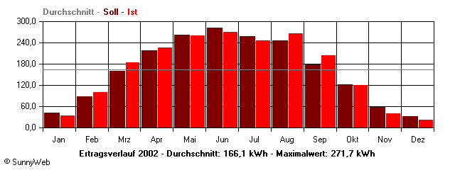 Grafik Jahresertrag