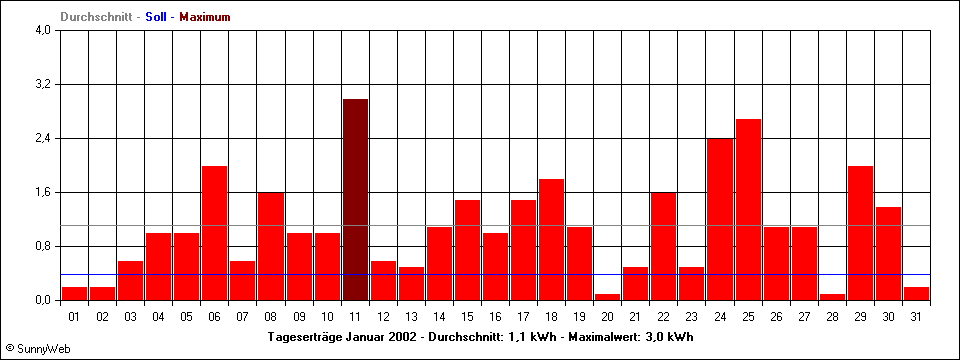 Tageserträge Januar 2002