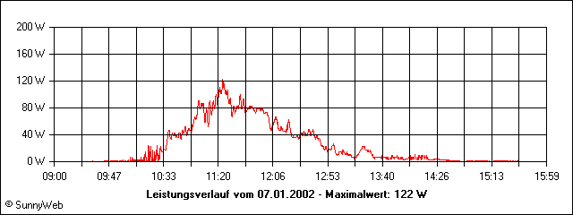 Leistungsverlauf