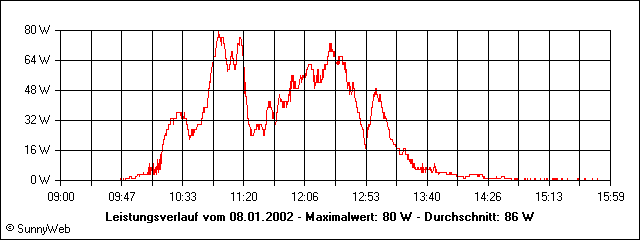 Leistungsverlauf