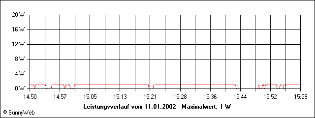Leistungsverlauf