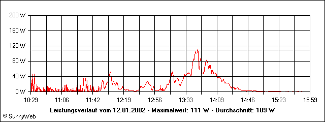Leistungsverlauf