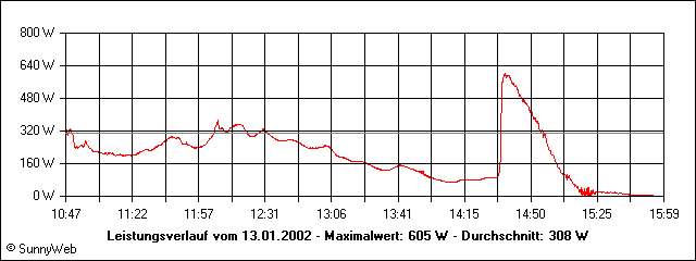Leistungsverlauf