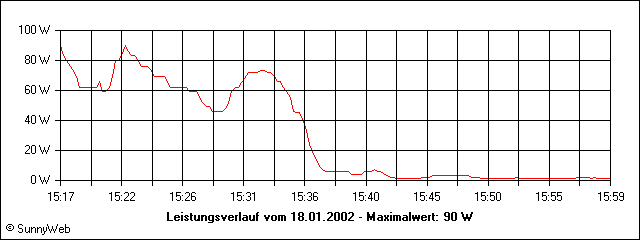 Leistungsverlauf