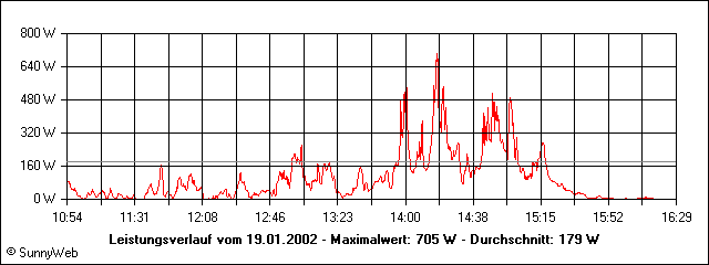 Leistungsverlauf