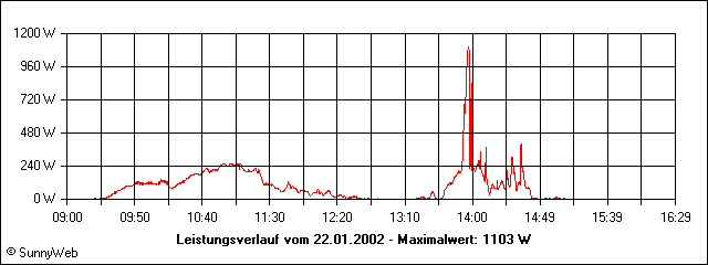 Leistungsverlauf