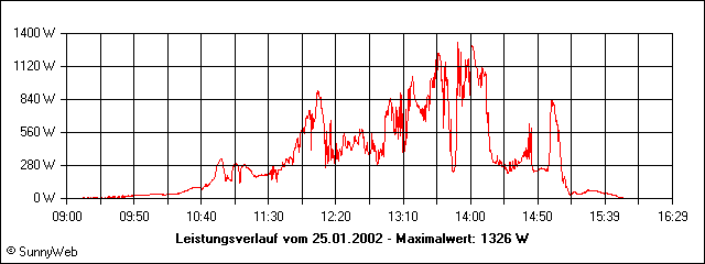 Leistungsverlauf