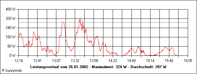 Leistungsverlauf