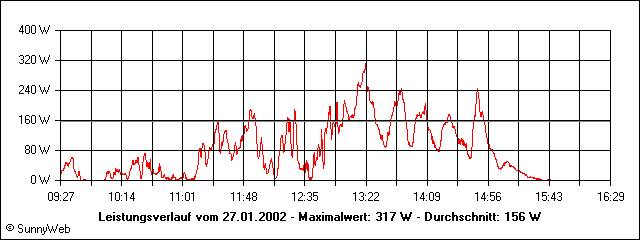 Leistungsverlauf