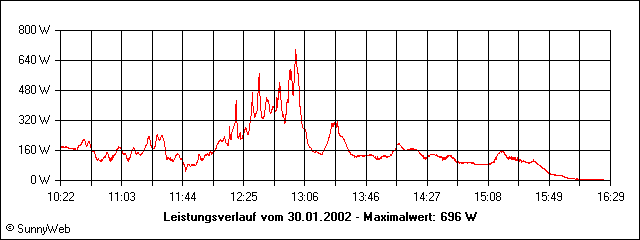 Leistungsverlauf