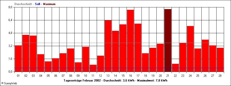 Tageserträge Februar 2002