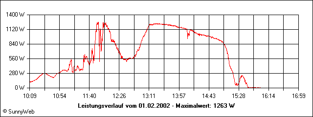 Leistungsverlauf
