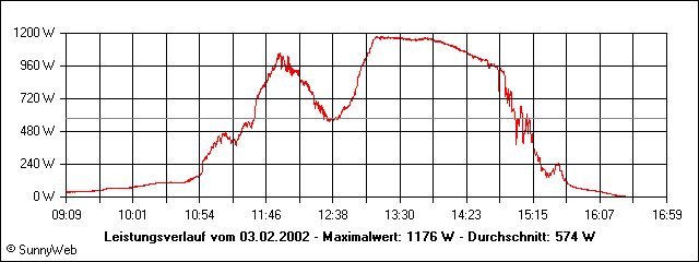 Leistungsverlauf