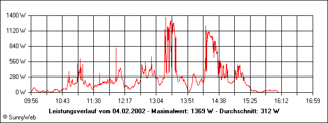 Leistungsverlauf