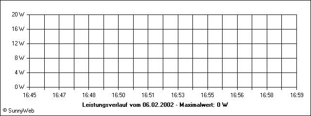 Leistungsverlauf